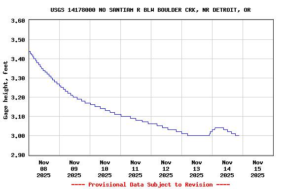 Graph of  Gage height, feet