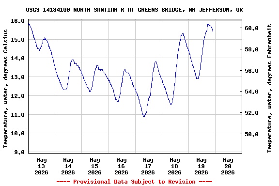 Graph of  Temperature, water, degrees Celsius