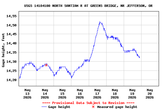 Graph of  Gage height, feet