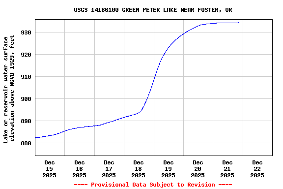 Graph of  Lake or reservoir water surface elevation above NGVD 1929, feet