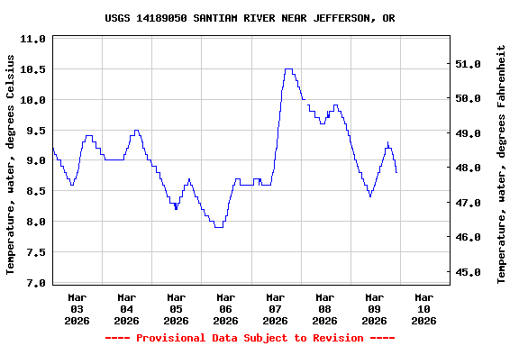 Graph of  Temperature, water, degrees Celsius