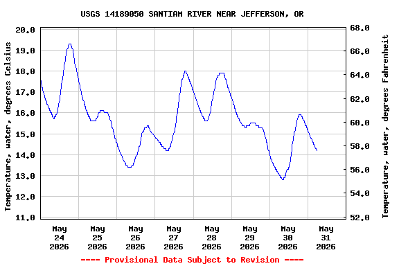 Graph of  Temperature, water, degrees Celsius