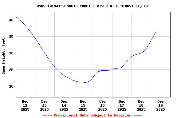 Graph of  Gage height, feet