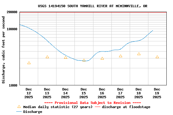 Graph of  Discharge, cubic feet per second
