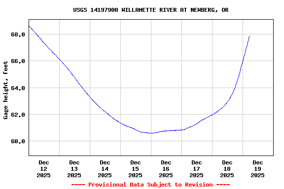 Graph of  Gage height, feet