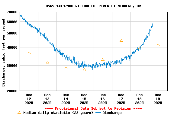 Graph of  Discharge, cubic feet per second