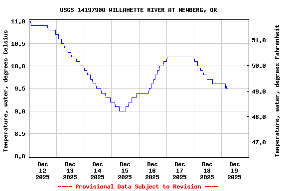 Graph of  Temperature, water, degrees Celsius