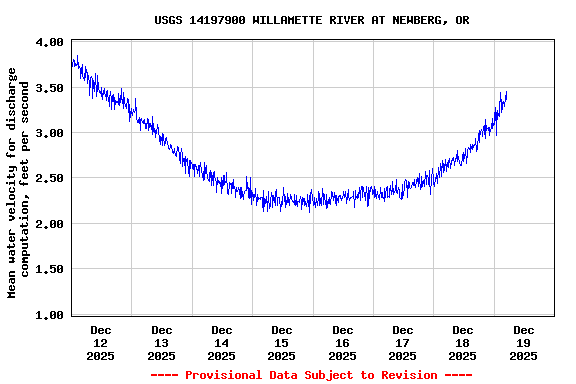 Graph of  Mean water velocity for discharge computation, feet per second