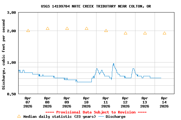 Graph of  Discharge, cubic feet per second