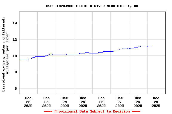 Graph of  Dissolved oxygen, water, unfiltered, milligrams per liter