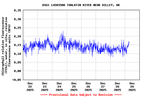 Graph of  Chlorophyll relative fluorescence (fChl), water, in situ, relative fluorescence units (RFU)