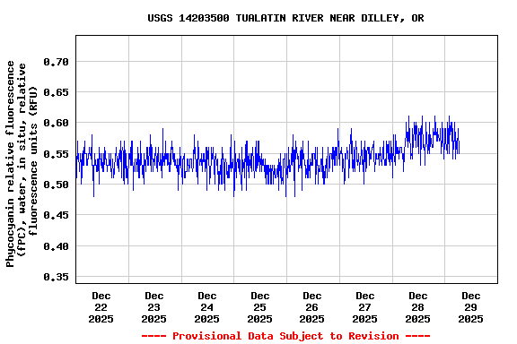 Graph of  Phycocyanin relative fluorescence (fPC), water, in situ, relative fluorescence units (RFU)
