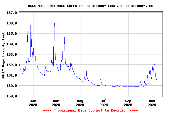 Graph of DAILY Gage height, feet
