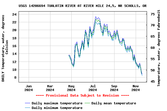 Graph of DAILY Temperature, water, degrees Celsius