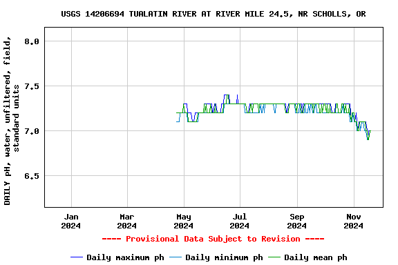 Graph of DAILY pH, water, unfiltered, field, standard units