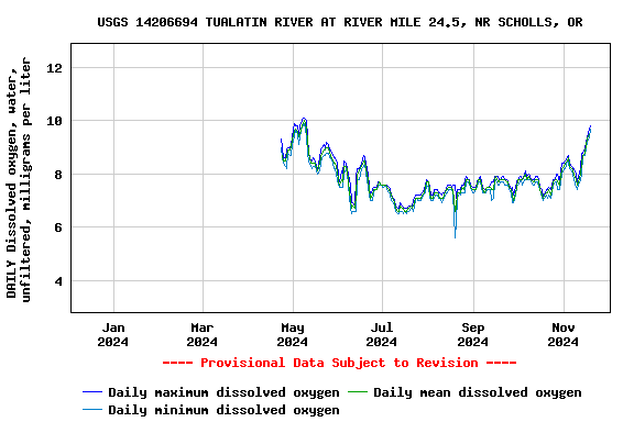 Graph of DAILY Dissolved oxygen, water, unfiltered, milligrams per liter