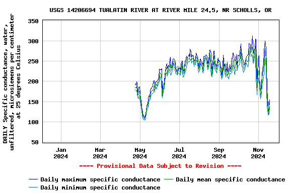 Graph of DAILY Specific conductance, water, unfiltered, microsiemens per centimeter at 25 degrees Celsius