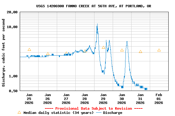 Graph of  Discharge, cubic feet per second