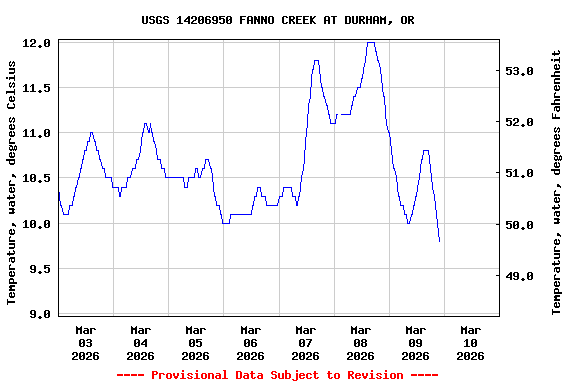 Graph of  Temperature, water, degrees Celsius