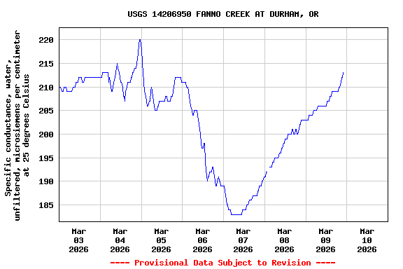 Graph of  Specific conductance, water, unfiltered, microsiemens per centimeter at 25 degrees Celsius