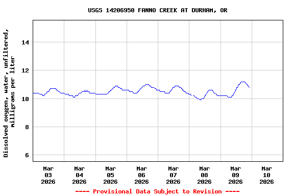 Graph of  Dissolved oxygen, water, unfiltered, milligrams per liter