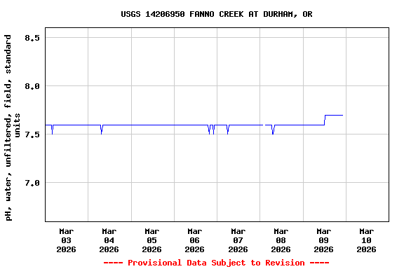 Graph of  pH, water, unfiltered, field, standard units