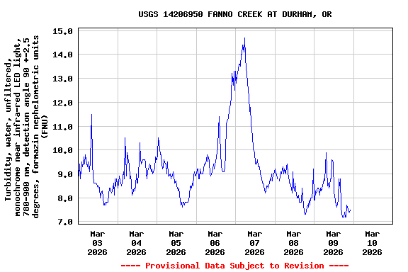 Graph of  Turbidity, water, unfiltered, monochrome near infra-red LED light, 780-900 nm, detection angle 90 +-2.5 degrees, formazin nephelometric units (FNU)