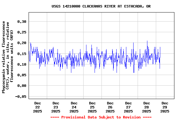 Graph of  Phycocyanin relative fluorescence (fPC), water, in situ, relative fluorescence units (RFU)