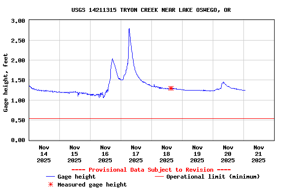 Graph of  Gage height, feet