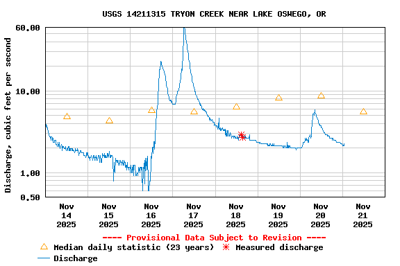 Graph of  Discharge, cubic feet per second