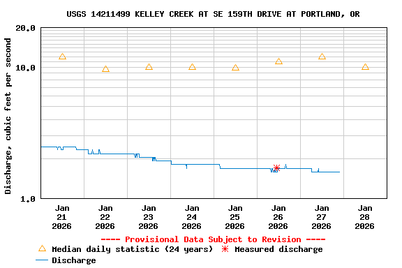 Graph of  Discharge, cubic feet per second