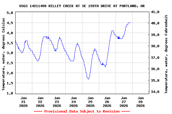 Graph of  Temperature, water, degrees Celsius
