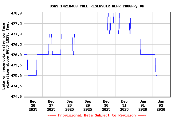 Graph of  Lake or reservoir water surface elevation above NGVD 1929, feet