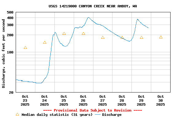 Graph of  Discharge, cubic feet per second