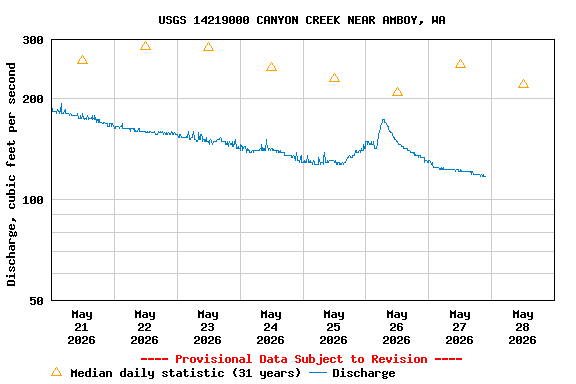 Graph of  Discharge, cubic feet per second