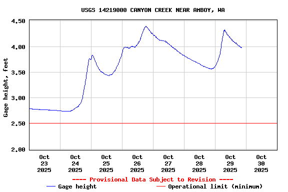 Graph of  Gage height, feet