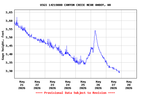 Graph of  Gage height, feet
