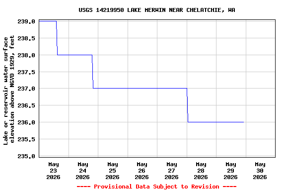 Graph of  Lake or reservoir water surface elevation above NGVD 1929, feet