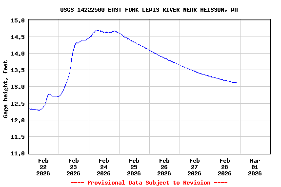 Graph of  Gage height, feet
