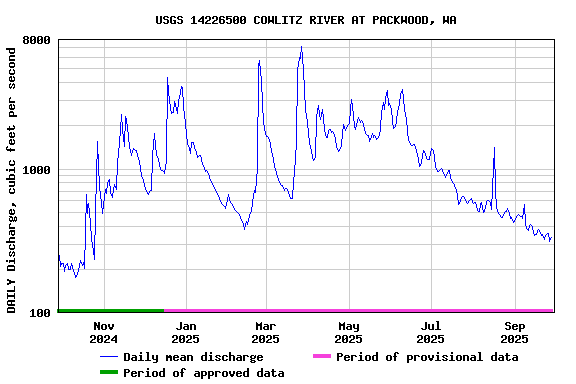 Graph of DAILY Discharge, cubic feet per second