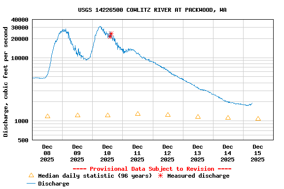 Graph of  Discharge, cubic feet per second