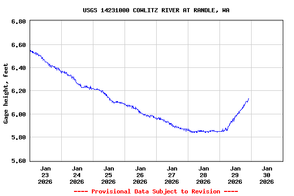Graph of  Gage height, feet