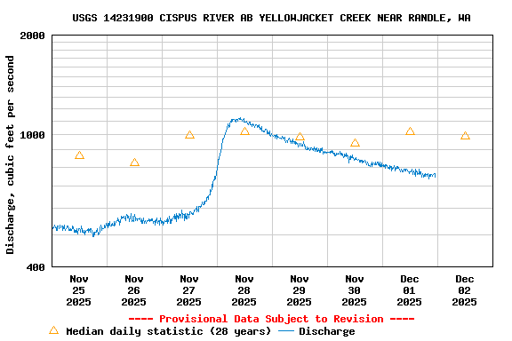 Graph of  Discharge, cubic feet per second