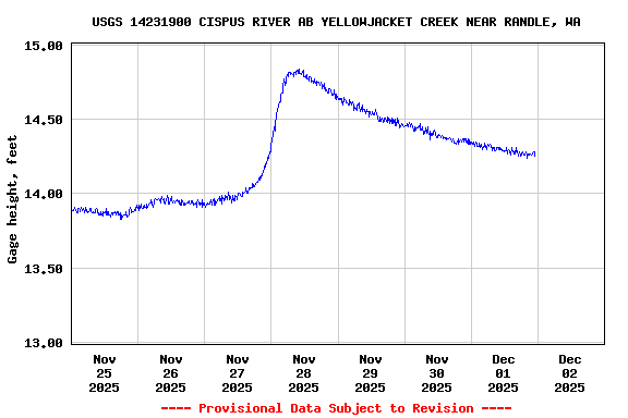 Graph of  Gage height, feet