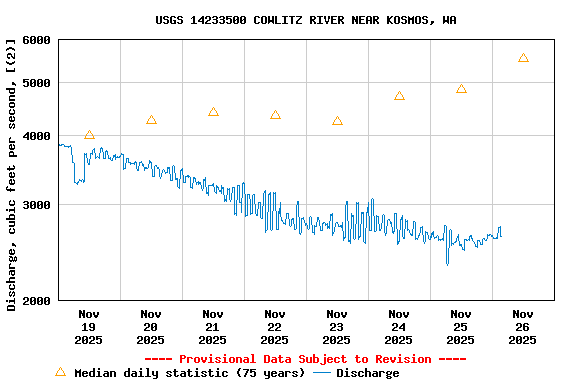 Graph of  Discharge, cubic feet per second, [(2)]