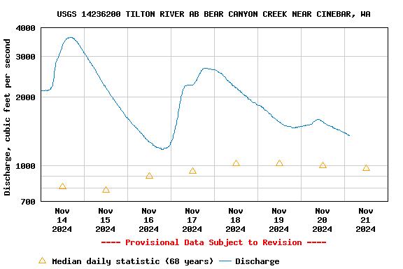 Graph of  Discharge, cubic feet per second