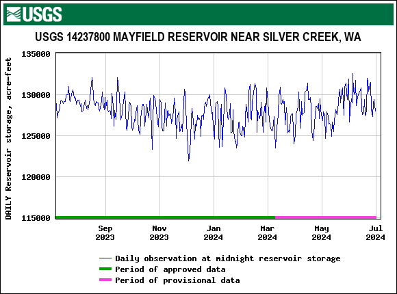 Graph of DAILY Reservoir storage, acre-feet