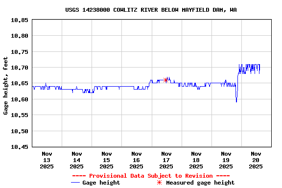 Graph of  Gage height, feet