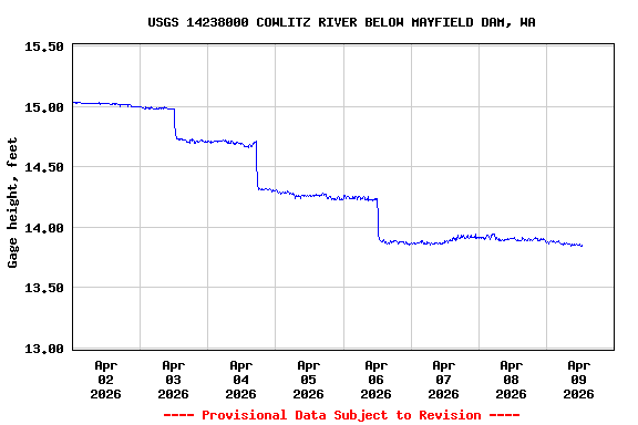 Graph of  Gage height, feet