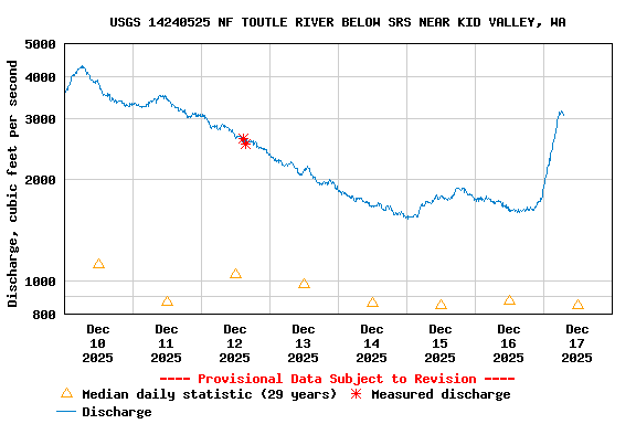 Graph of  Discharge, cubic feet per second